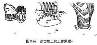 滾齒機(jī)加工原理示意圖