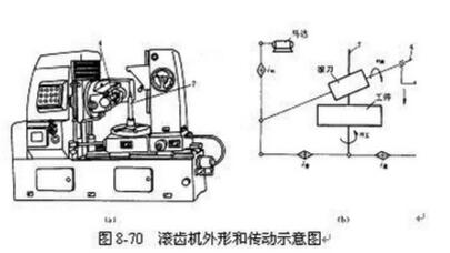 滾齒機(jī)外形和傳動示意圖